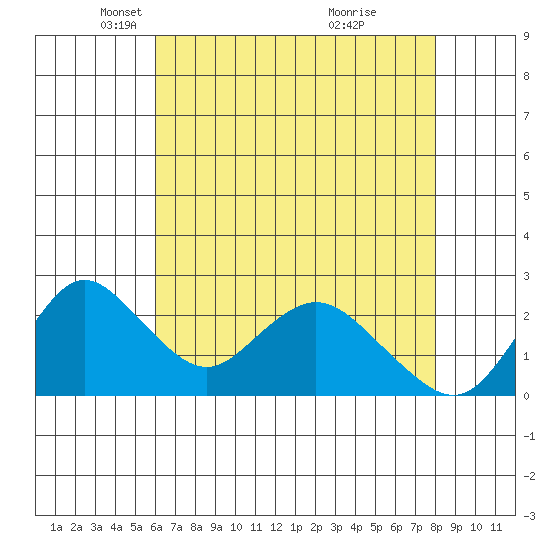 Georgiana Slough tide chart for Tuesday, May 6, 2025