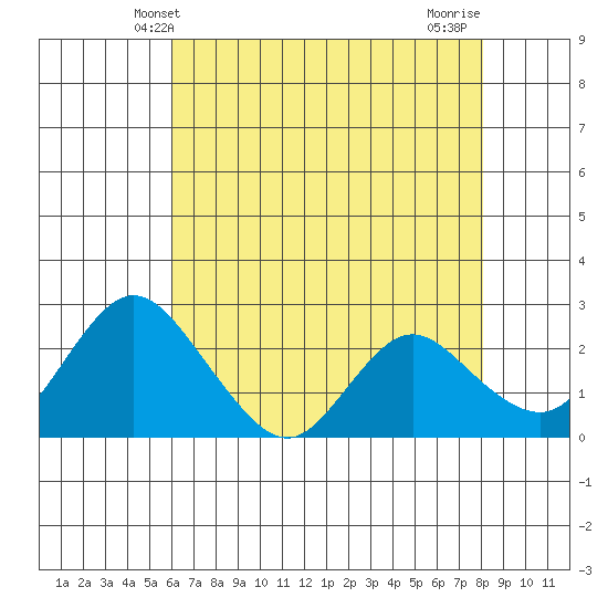 Georgiana Slough tide chart for Friday, May 9, 2025
