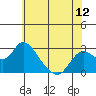 Georgiana Slough tide chart for Thursday, June 12, 2025