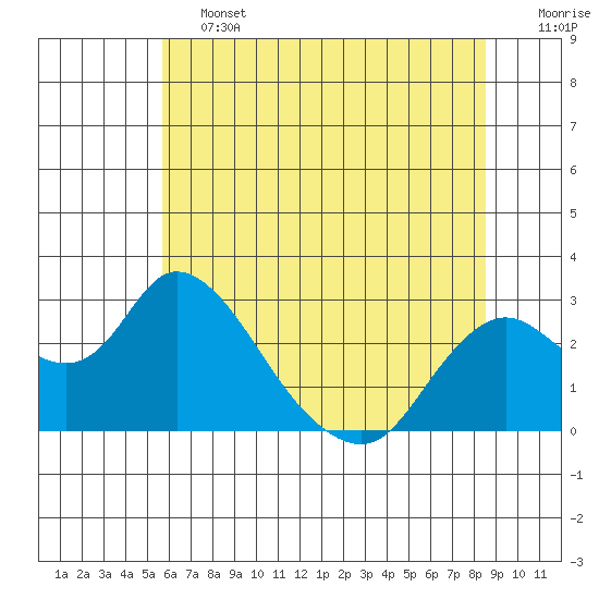 Georgiana Slough tide chart for Friday, June 13, 2025