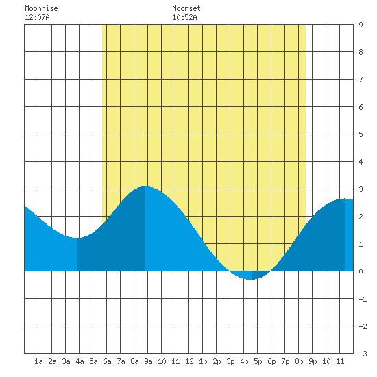 Georgiana Slough tide chart for Monday, June 16, 2025