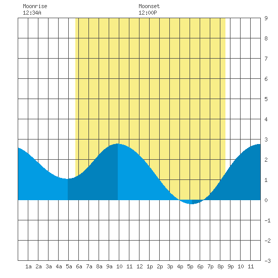 Georgiana Slough tide chart for Tuesday, June 17, 2025