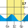 Georgiana Slough tide chart for Tuesday, June 17, 2025