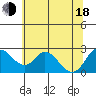 Georgiana Slough tide chart for Wednesday, June 18, 2025