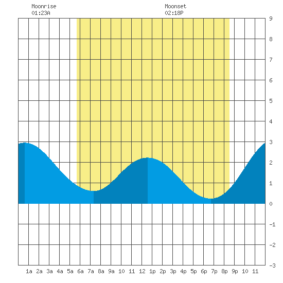 Georgiana Slough tide chart for Thursday, June 19, 2025
