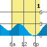 Georgiana Slough tide chart for Sunday, June 1, 2025