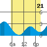 Georgiana Slough tide chart for Saturday, June 21, 2025