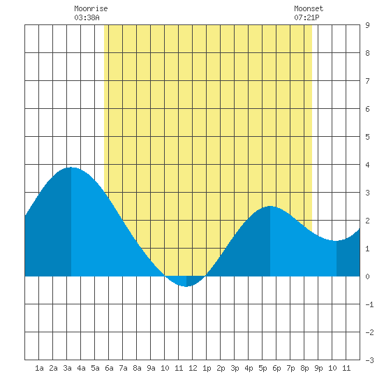 Georgiana Slough tide chart for Monday, June 23, 2025