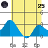 Georgiana Slough tide chart for Wednesday, June 25, 2025