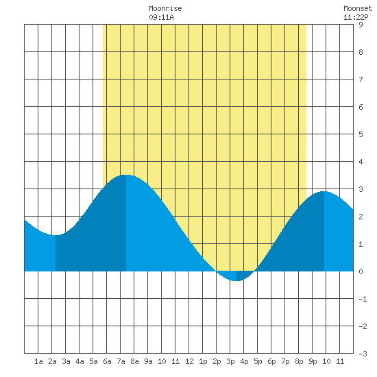 Georgiana Slough tide chart for Saturday, June 28, 2025