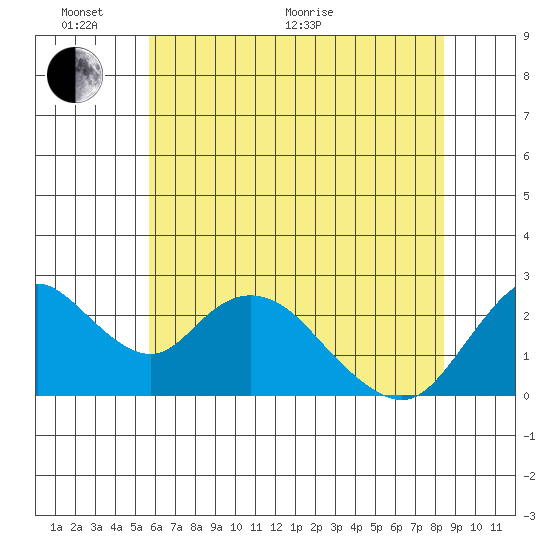 Georgiana Slough tide chart for Monday, June 2, 2025