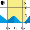 Georgiana Slough tide chart for Monday, June 2, 2025