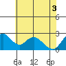 Georgiana Slough tide chart for Tuesday, June 3, 2025