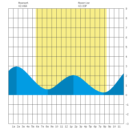 Georgiana Slough tide chart for Wednesday, June 4, 2025