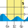 Georgiana Slough tide chart for Thursday, June 5, 2025