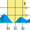 Georgiana Slough tide chart for Saturday, June 7, 2025