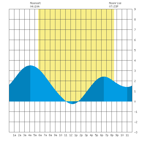 Georgiana Slough tide chart for Monday, June 9, 2025