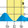 Georgiana Slough tide chart for Monday, June 9, 2025