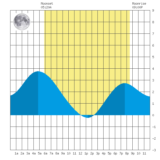 Georgiana Slough tide chart for Thursday, July 10, 2025