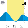 Georgiana Slough tide chart for Thursday, July 10, 2025