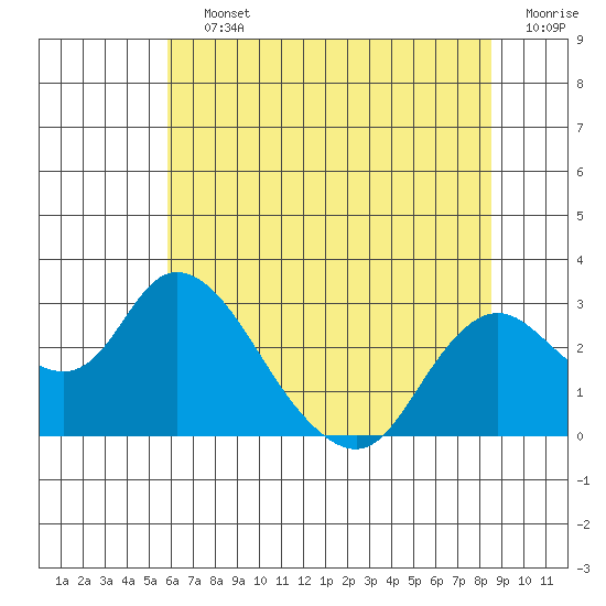 Georgiana Slough tide chart for Saturday, July 12, 2025