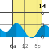 Georgiana Slough tide chart for Monday, July 14, 2025