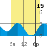 Georgiana Slough tide chart for Tuesday, July 15, 2025