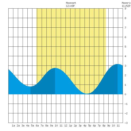 Georgiana Slough tide chart for Wednesday, July 16, 2025