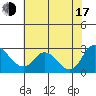 Georgiana Slough tide chart for Thursday, July 17, 2025
