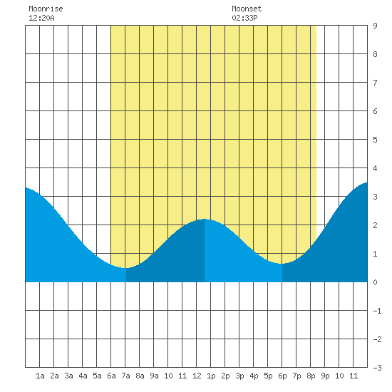 Georgiana Slough tide chart for Friday, July 18, 2025