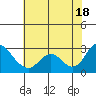 Georgiana Slough tide chart for Friday, July 18, 2025