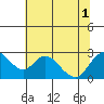Georgiana Slough tide chart for Tuesday, July 1, 2025
