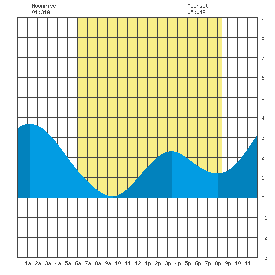 Georgiana Slough tide chart for Sunday, July 20, 2025