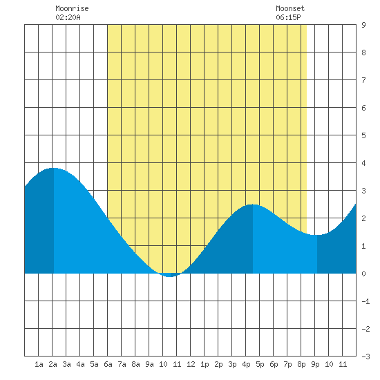 Georgiana Slough tide chart for Monday, July 21, 2025