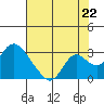 Georgiana Slough tide chart for Tuesday, July 22, 2025