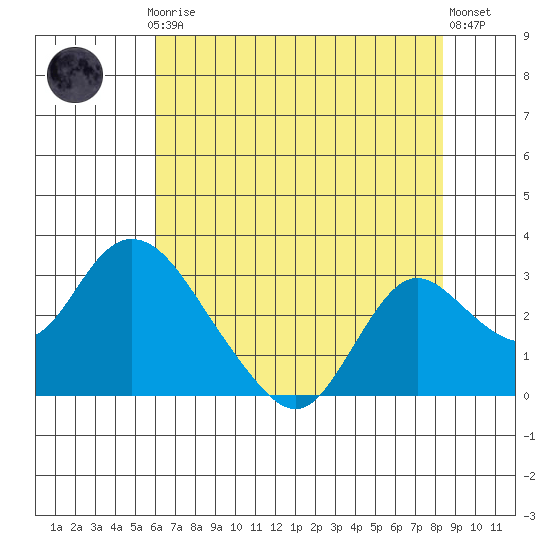 Georgiana Slough tide chart for Thursday, July 24, 2025