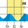 Georgiana Slough tide chart for Monday, July 28, 2025