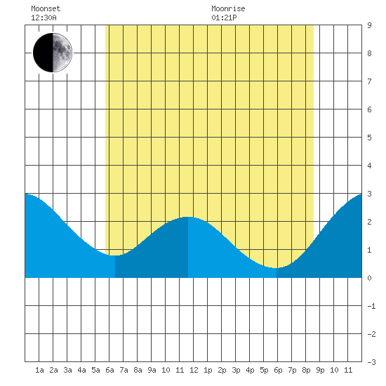 Georgiana Slough tide chart for Wednesday, July 2, 2025