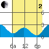Georgiana Slough tide chart for Wednesday, July 2, 2025