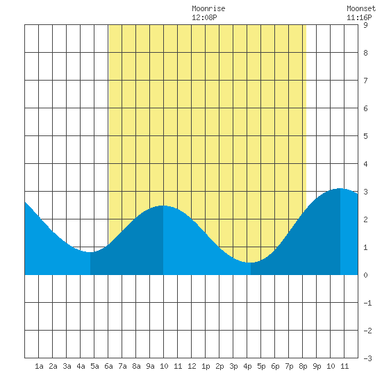 Georgiana Slough tide chart for Wednesday, July 30, 2025