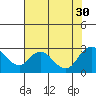 Georgiana Slough tide chart for Wednesday, July 30, 2025