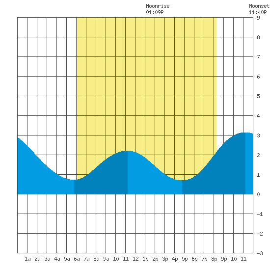 Georgiana Slough tide chart for Thursday, July 31, 2025