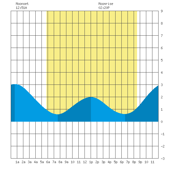 Georgiana Slough tide chart for Thursday, July 3, 2025