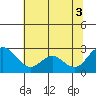 Georgiana Slough tide chart for Thursday, July 3, 2025