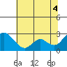 Georgiana Slough tide chart for Friday, July 4, 2025