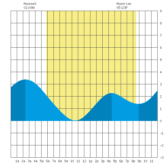 Georgiana Slough tide chart for Sunday, July 6, 2025
