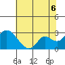 Georgiana Slough tide chart for Sunday, July 6, 2025