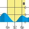 Georgiana Slough tide chart for Tuesday, July 8, 2025