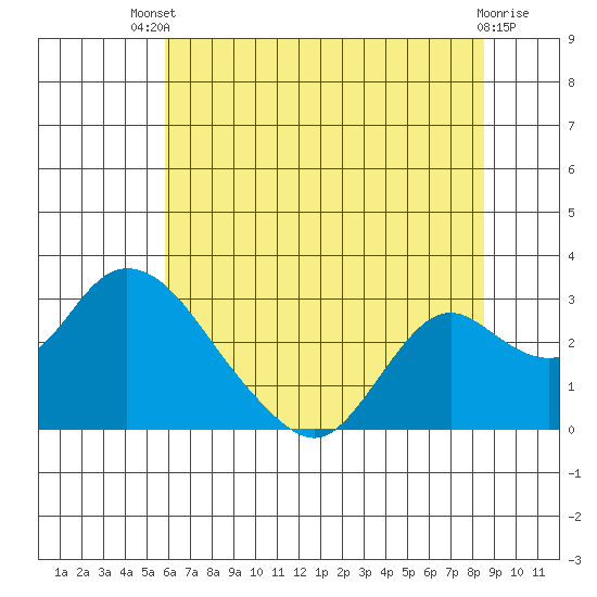 Georgiana Slough tide chart for Wednesday, July 9, 2025