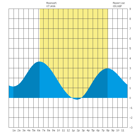 Georgiana Slough tide chart for Sunday, August 10, 2025